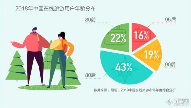 Airbnb中国业务持续增长背后的旅游与消费新趋势